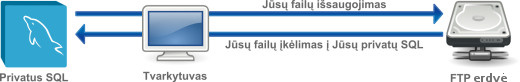 Atsarginės kopijos darymas FTP talpykloje