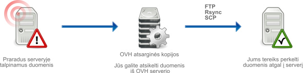 Skirtųjų serverių savaitinė atsarginė kopija