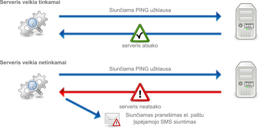 Stebėjimo įspėjimai el. paštu arba SMS žinute
