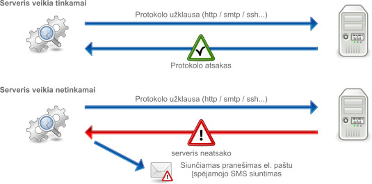 Stebėjimo įspėjimai el. paštu arba SMS žinute