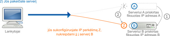 IP perkėlimas skirtojo serverio keitimo atveju