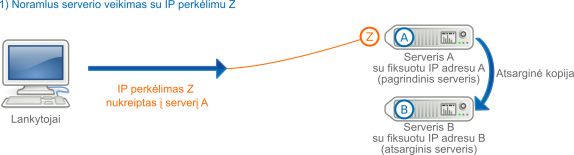 IP perkėlimas serverio keitimo metu