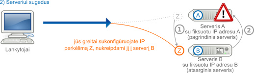 IP perkėlimas serverio keitimo metu