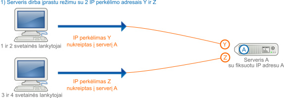 IP perkėlimas, užsakius papildomą serverį